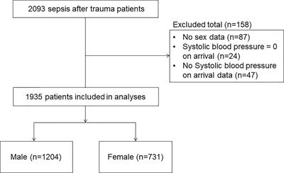 Impact of Sex Differences on Mortality in Patients With Sepsis After Trauma: A Nationwide Cohort Study